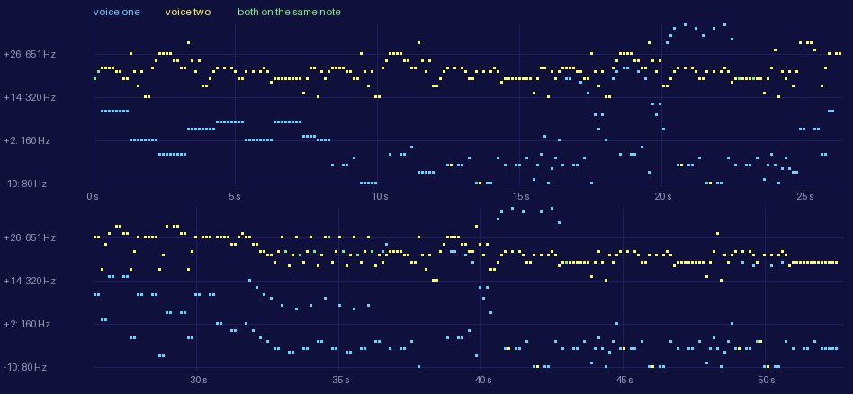 Both voices of the loading tune, note by note