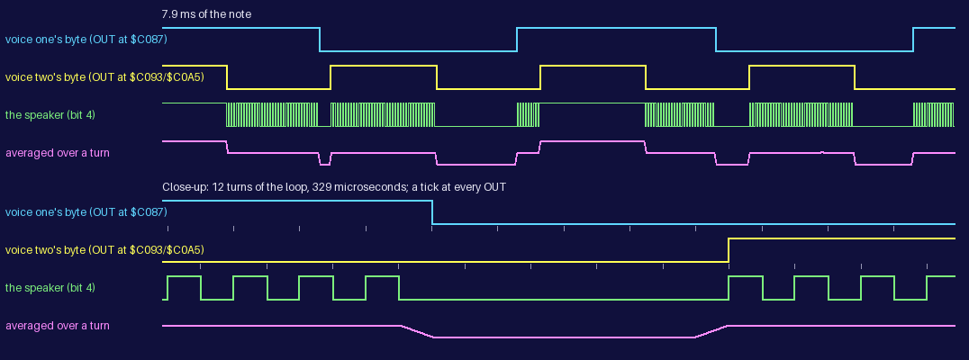 The two voices' port bytes, the speaker and its average over a turn